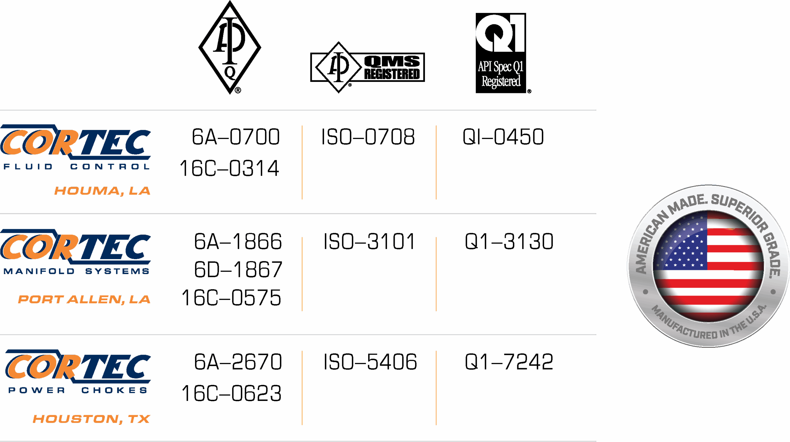 API Accreditations 2025