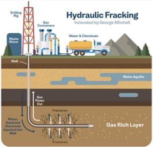 Hydraulic fracturing involves drilling deep into the earth and injecting a high-pressure mix of water, sand, and chemicals to break up shale rock and release trapped natural gas from gas-rich layers below.